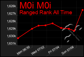 Total Graph of M0i M0i