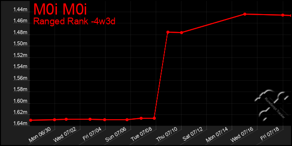 Last 31 Days Graph of M0i M0i