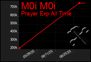 Total Graph of M0i M0i