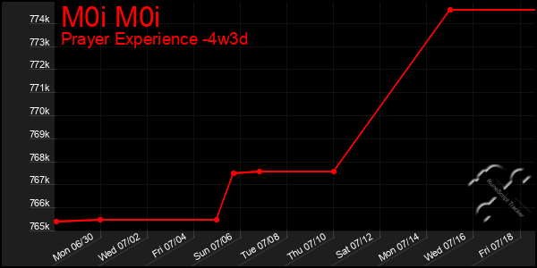 Last 31 Days Graph of M0i M0i