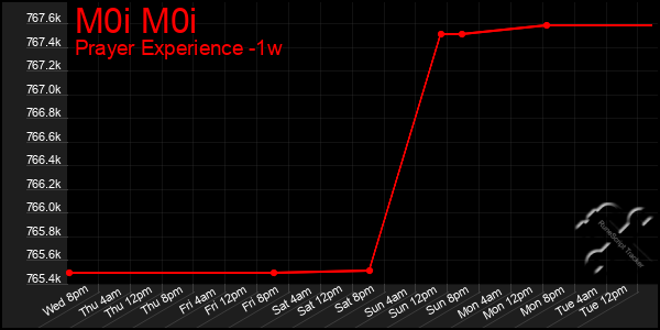 Last 7 Days Graph of M0i M0i