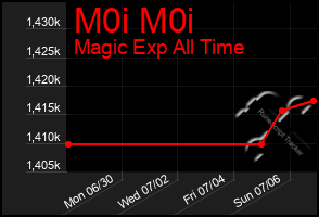 Total Graph of M0i M0i