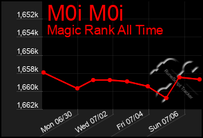 Total Graph of M0i M0i