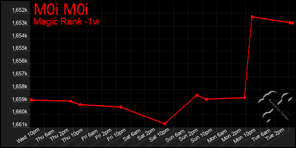 Last 7 Days Graph of M0i M0i