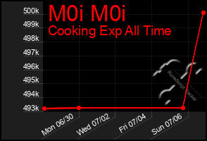 Total Graph of M0i M0i