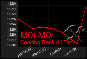 Total Graph of M0i M0i