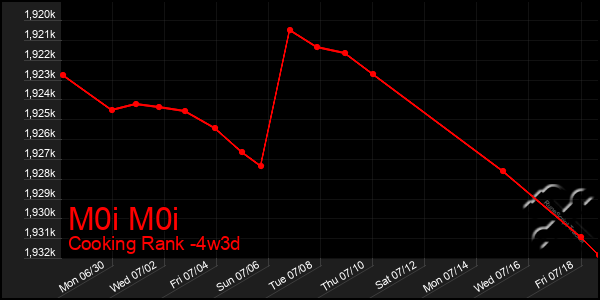 Last 31 Days Graph of M0i M0i