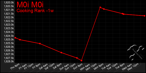 Last 7 Days Graph of M0i M0i