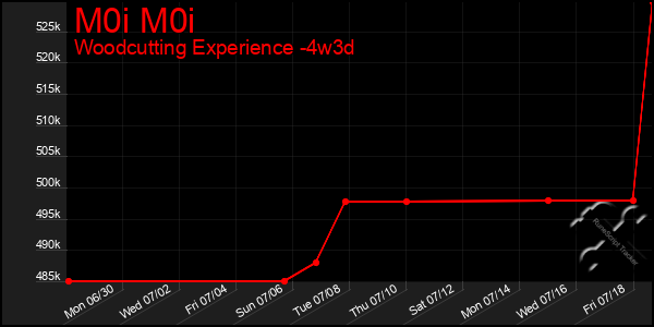 Last 31 Days Graph of M0i M0i