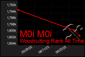 Total Graph of M0i M0i