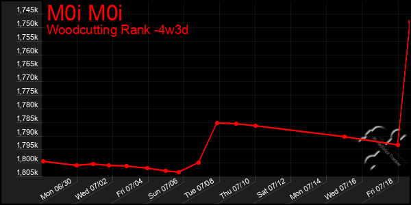 Last 31 Days Graph of M0i M0i