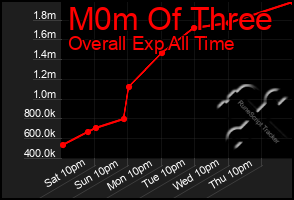 Total Graph of M0m Of Three