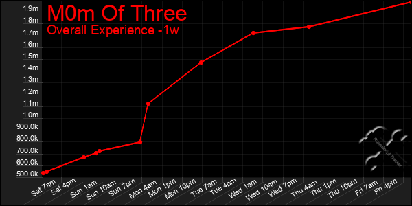 Last 7 Days Graph of M0m Of Three