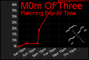 Total Graph of M0m Of Three