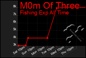 Total Graph of M0m Of Three