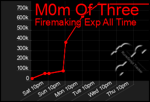 Total Graph of M0m Of Three