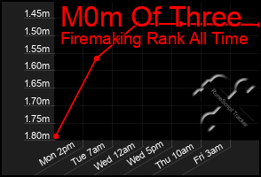 Total Graph of M0m Of Three