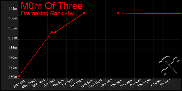 Last 7 Days Graph of M0m Of Three