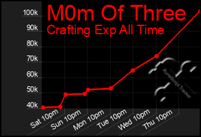 Total Graph of M0m Of Three