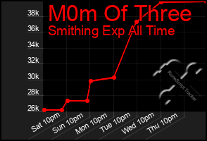 Total Graph of M0m Of Three