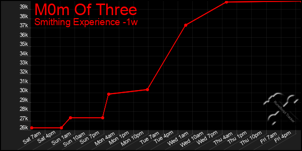 Last 7 Days Graph of M0m Of Three