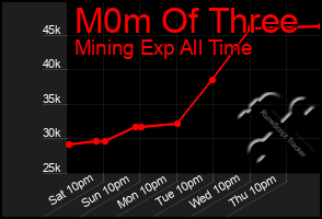 Total Graph of M0m Of Three