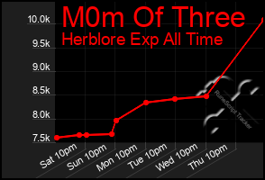 Total Graph of M0m Of Three
