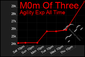 Total Graph of M0m Of Three