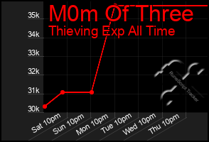 Total Graph of M0m Of Three