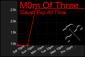 Total Graph of M0m Of Three