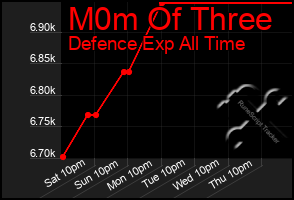 Total Graph of M0m Of Three