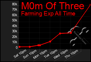 Total Graph of M0m Of Three