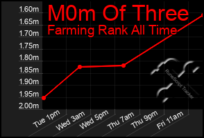 Total Graph of M0m Of Three