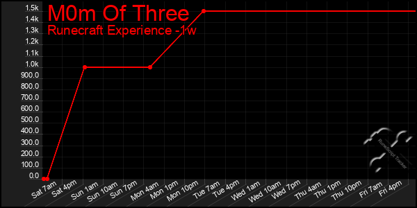 Last 7 Days Graph of M0m Of Three