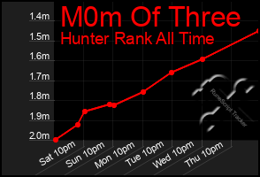 Total Graph of M0m Of Three