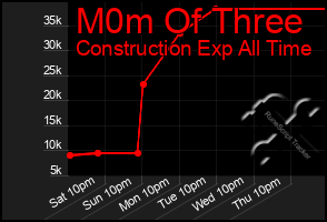 Total Graph of M0m Of Three