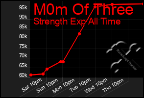 Total Graph of M0m Of Three