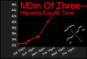 Total Graph of M0m Of Three