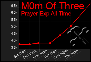 Total Graph of M0m Of Three