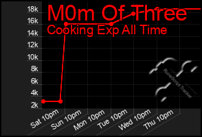 Total Graph of M0m Of Three