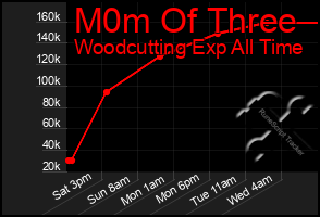 Total Graph of M0m Of Three