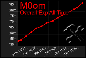 Total Graph of M0om