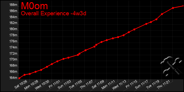 Last 31 Days Graph of M0om