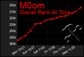 Total Graph of M0om