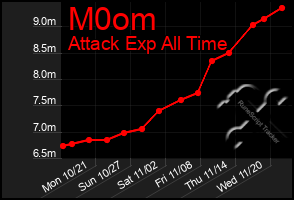 Total Graph of M0om