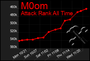 Total Graph of M0om