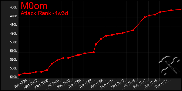 Last 31 Days Graph of M0om