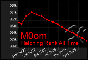 Total Graph of M0om