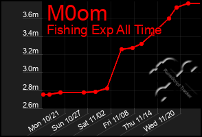 Total Graph of M0om