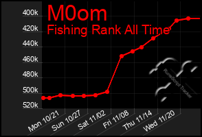 Total Graph of M0om